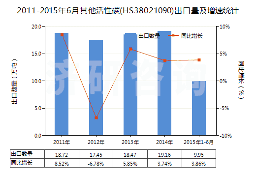 2011-2015年6月其他活性碳(HS38021090)出口量及增速統(tǒng)計